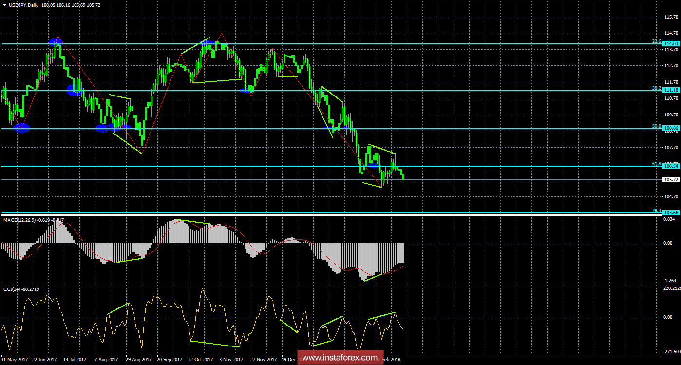 Анализ Дивергенций USD/JPY на 19 марта