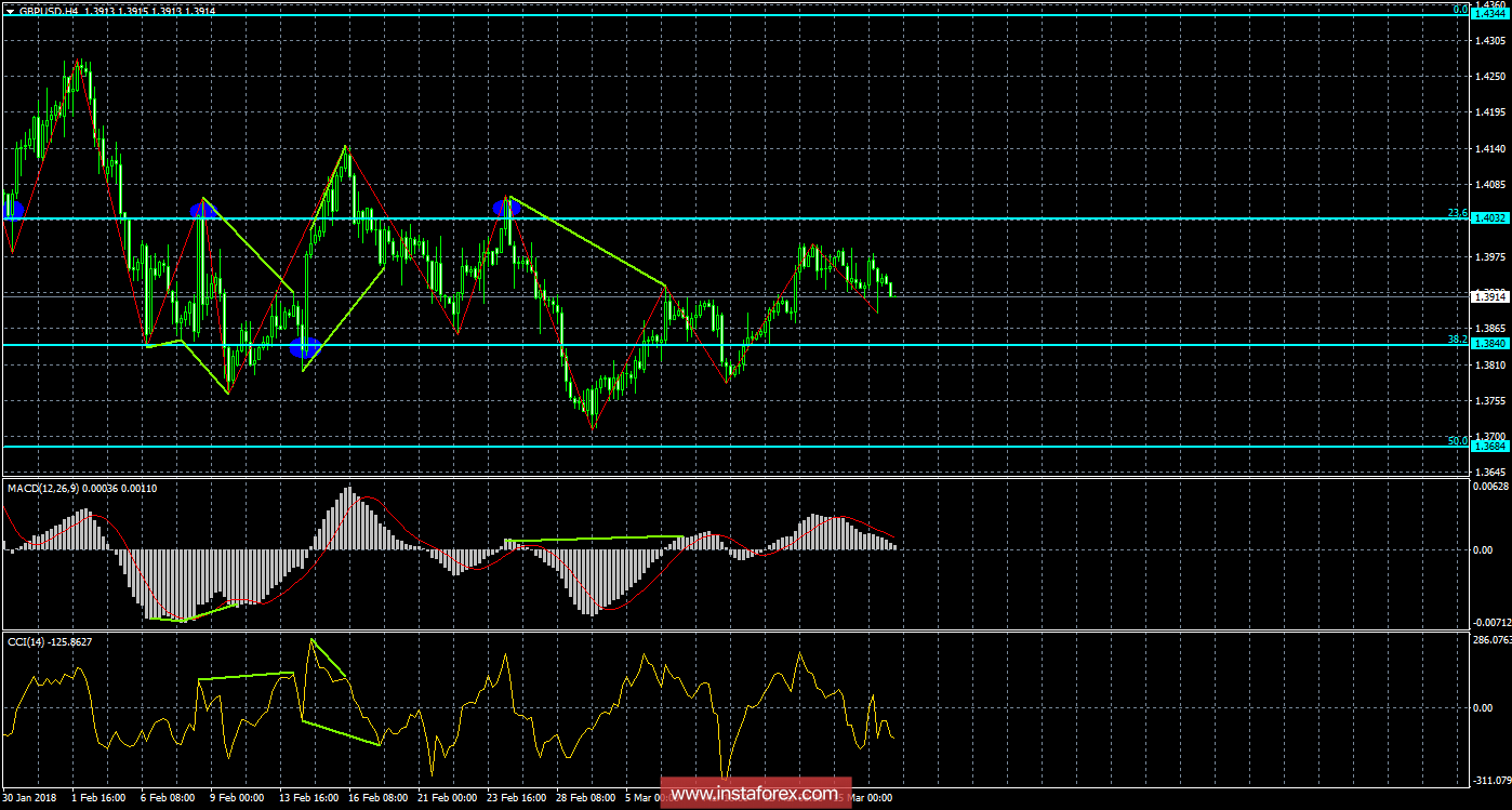 Анализ Дивергенций GBP/USD на 19 марта 