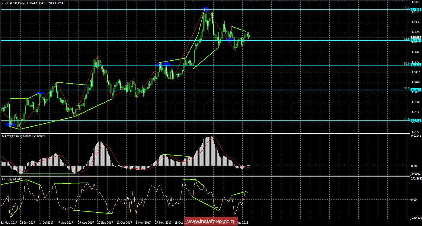 Анализ Дивергенций GBP/USD на 19 марта 