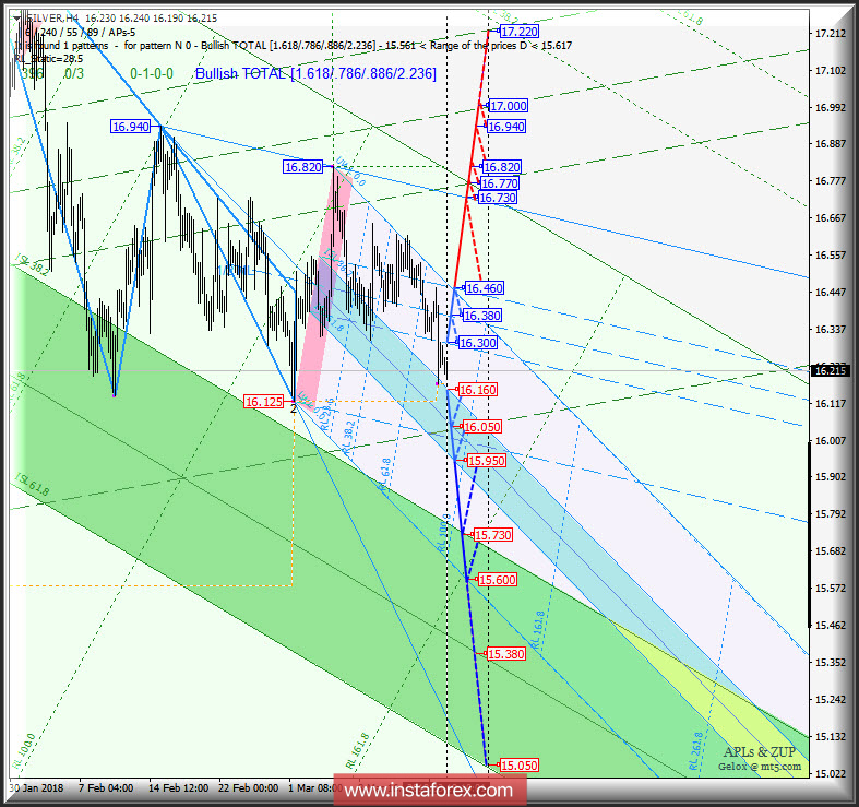 Silver Spot h4. Перспективы развития движения с 19 марта 2018 г. Анализ APLs &amp; ZUP