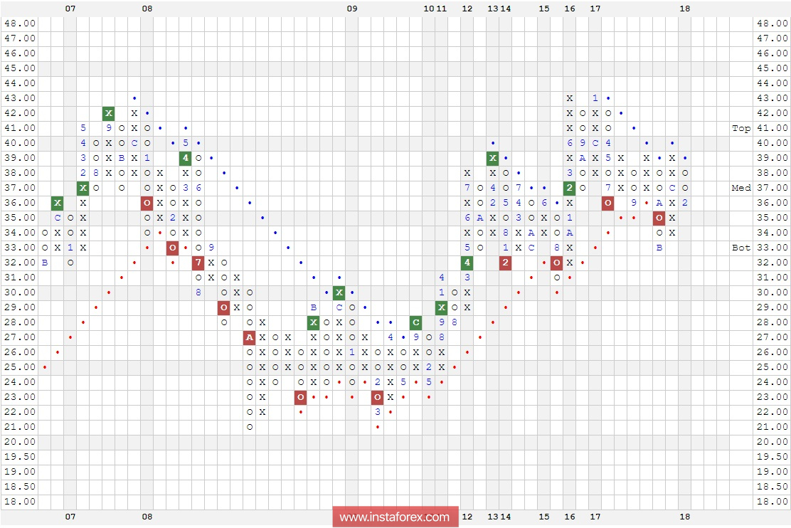 Акции компании AT&T Inc. (T). Анализ методом "Крестики-Нолики" на 20.03.2018