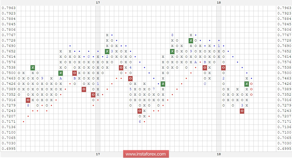 Валютная пара AUD\CHF. Анализ методом "Крестики-Нолики" на 20.03.2018