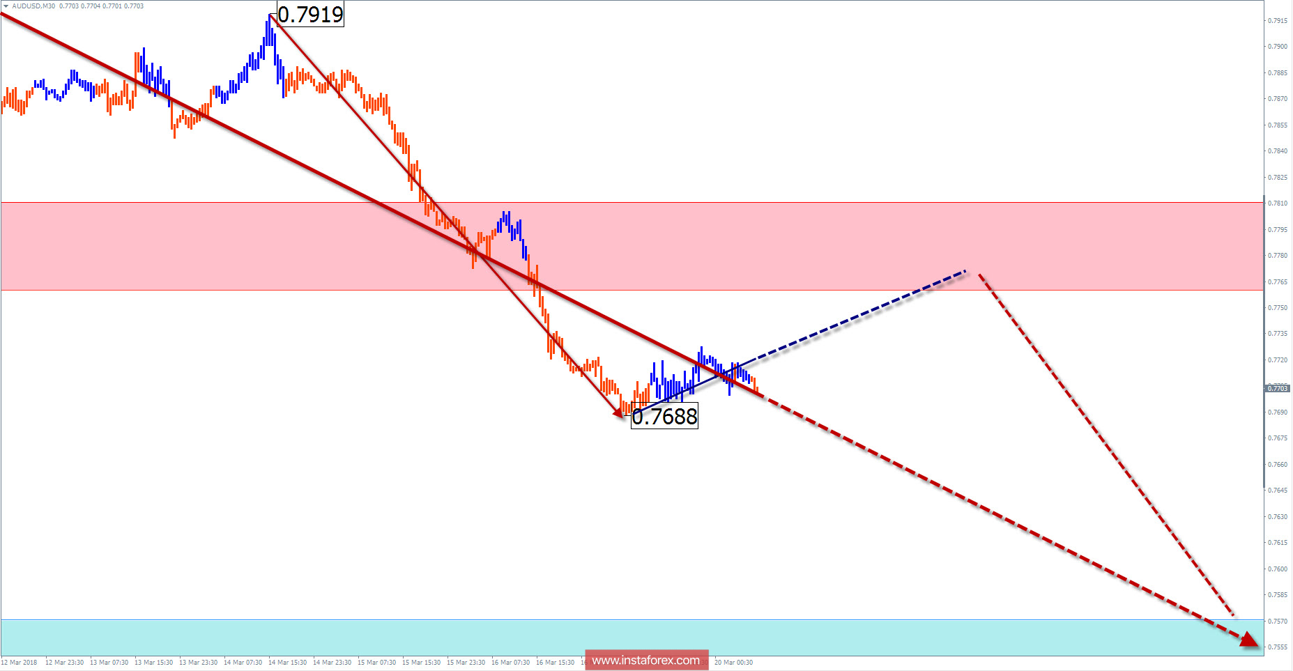Недельный торговый обзор AUD/USD на 20 марта по упрощенному волновому анализу