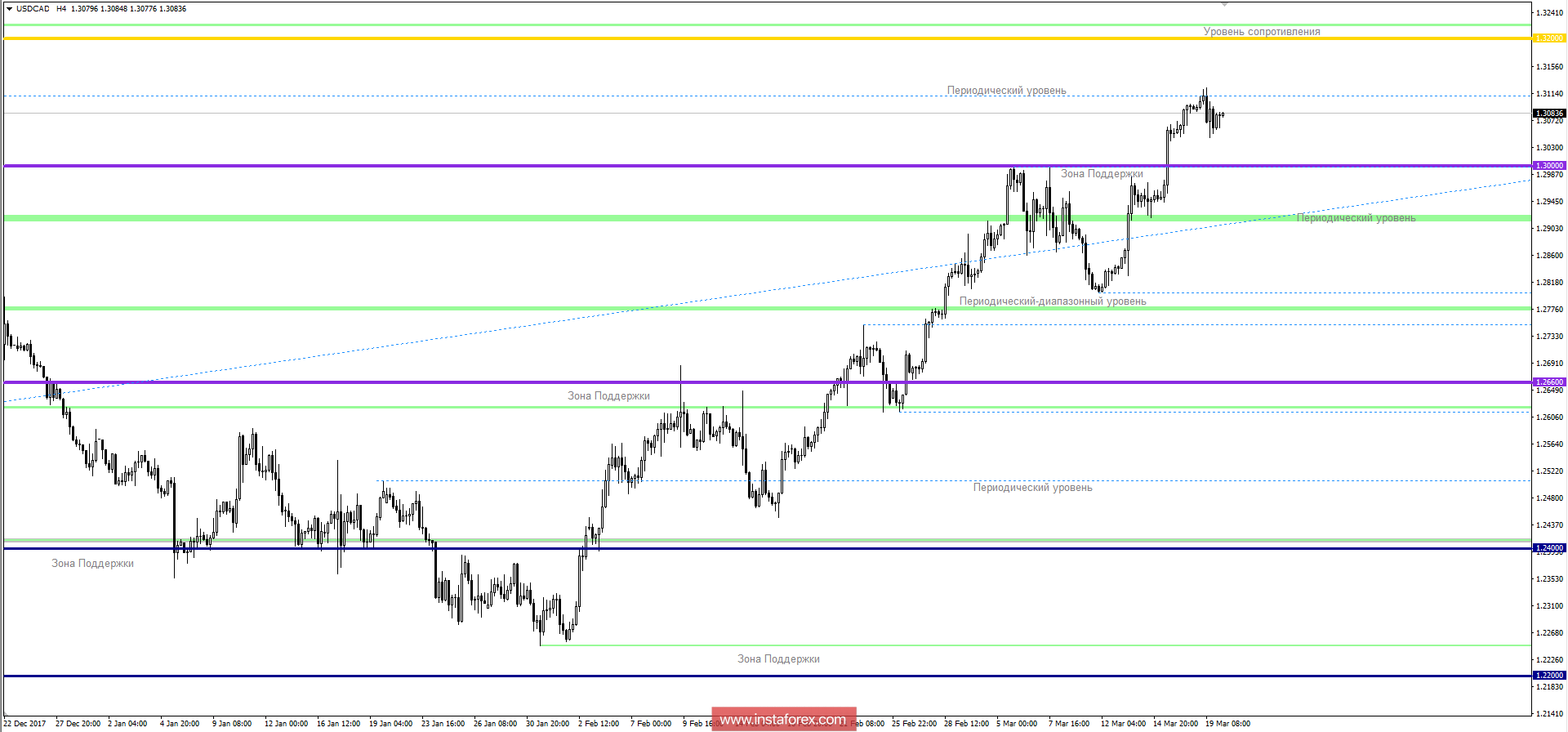 Технический анализ и торговые рекомендации по валютной паре USDCAD на 20 марта 2018 года