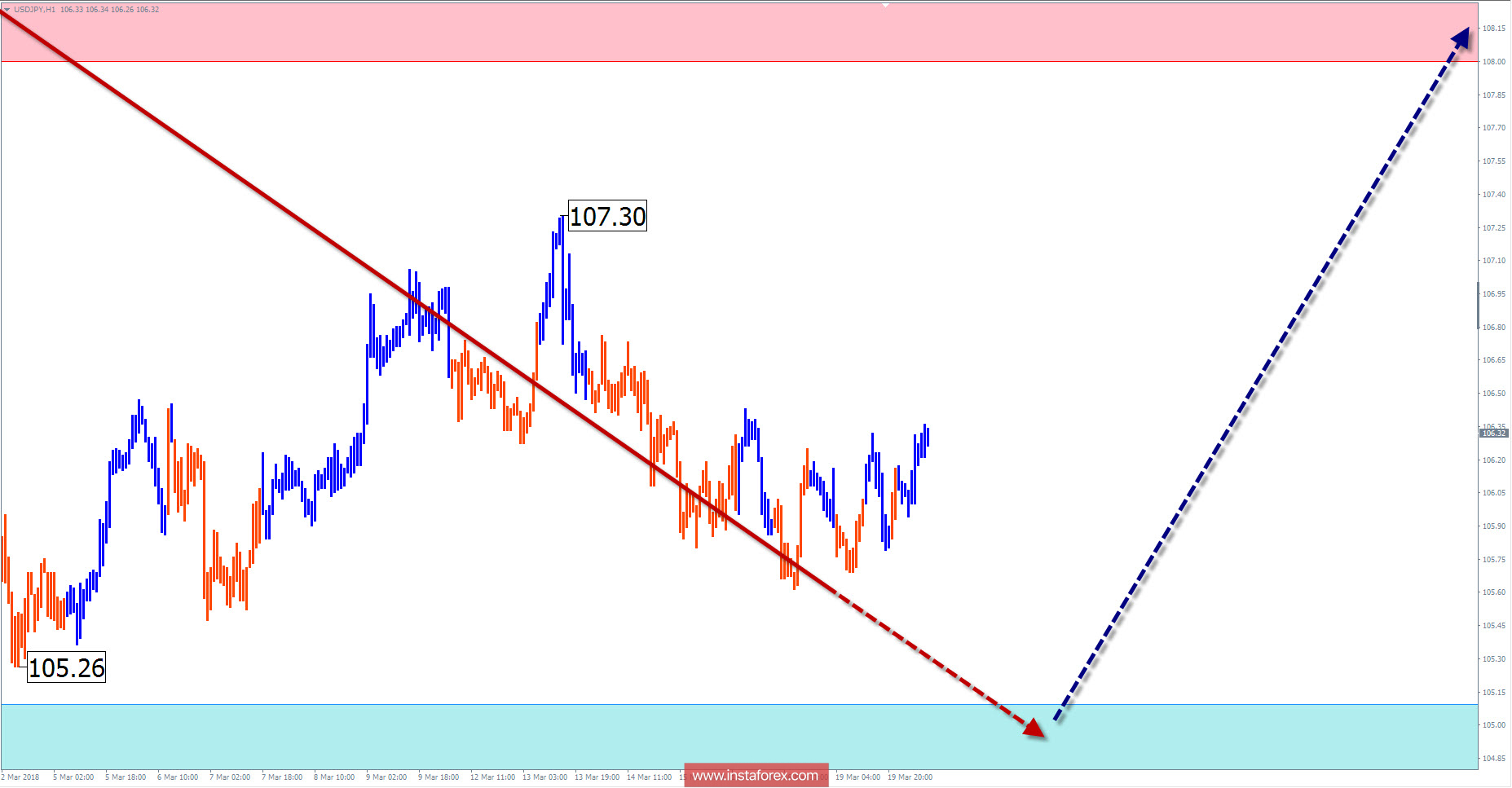 Недельный торговый обзор USD/JPY на 20 марта по упрощенному волновому анализу
