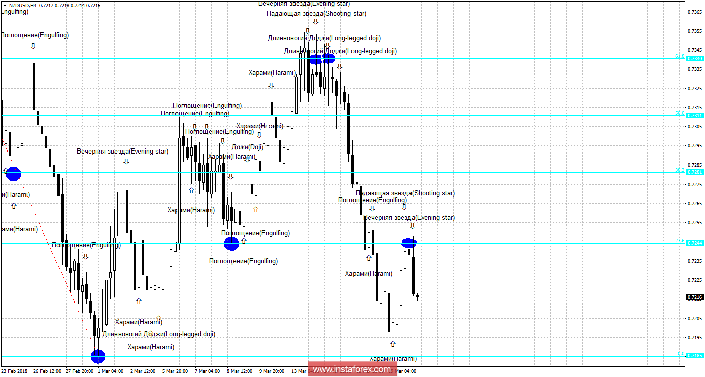 Свечной анализ NZD/USD на 20 марта 