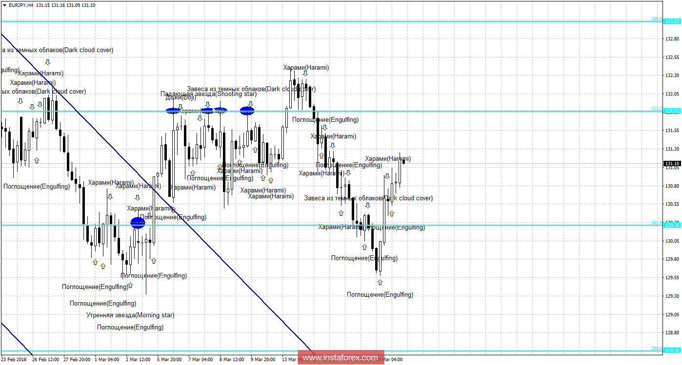 Свечной анализ EUR/JPY на 20 марта
