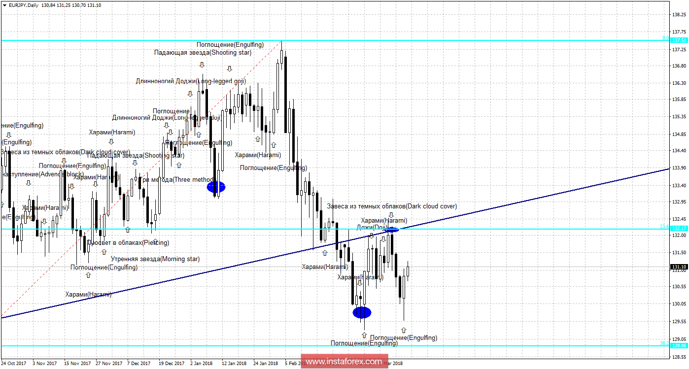 Свечной анализ EUR/JPY на 20 марта