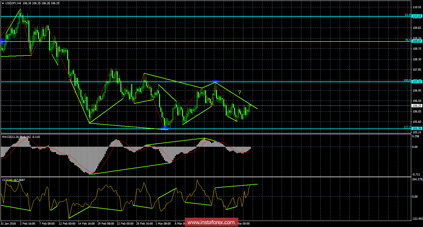 Анализ Дивергенций USD/JPY на 20 марта