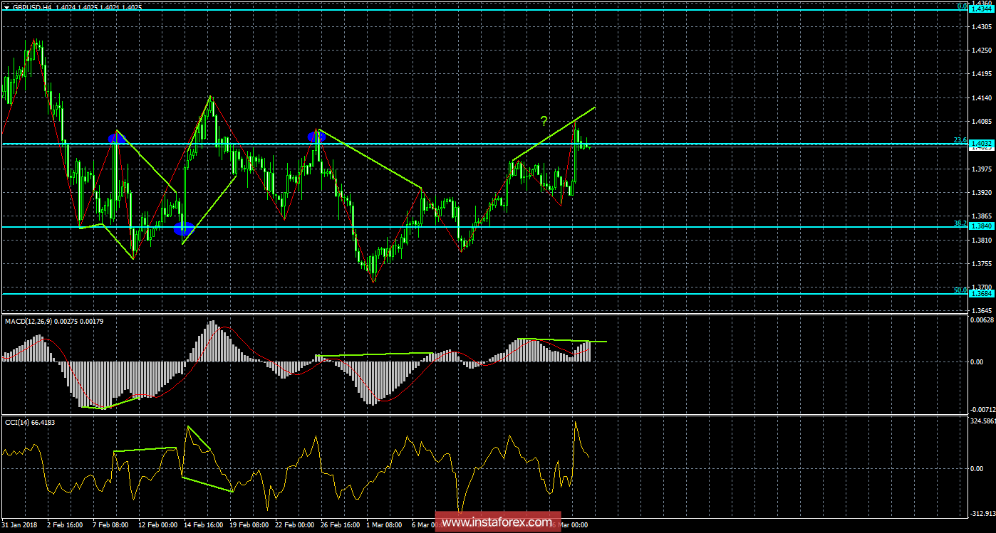 Анализ Дивергенций GBP/USD на 20 марта