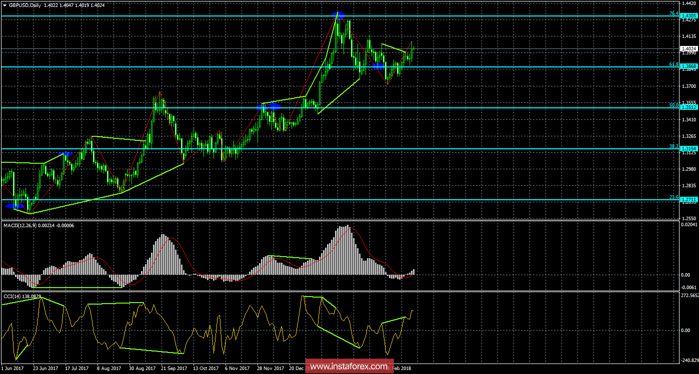 Анализ Дивергенций GBP/USD на 20 марта