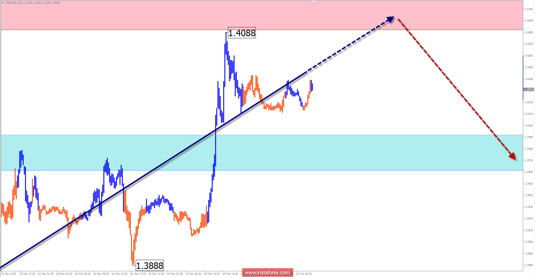 Торговый обзор GBP/USD на 20 марта по упрощенному волновому анализу