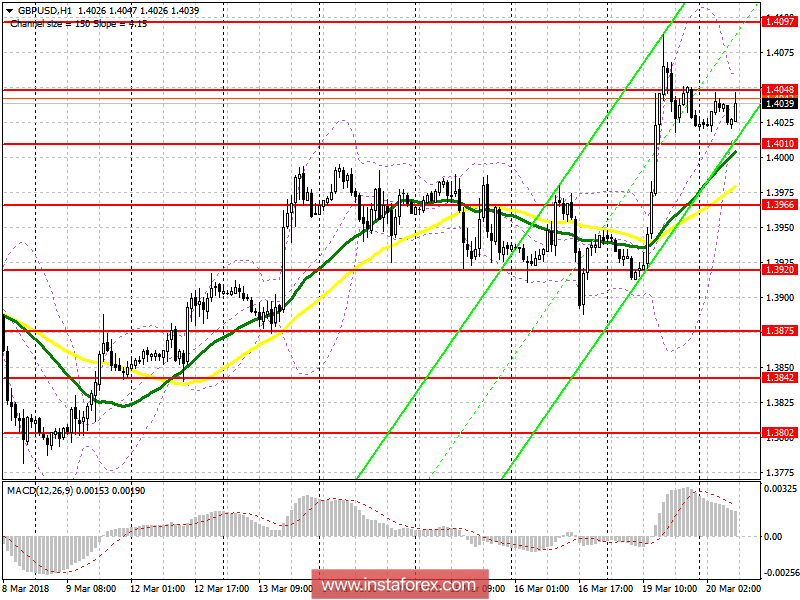 Il piano di trading per la sessione europea del 20 marzo di GBP/USD