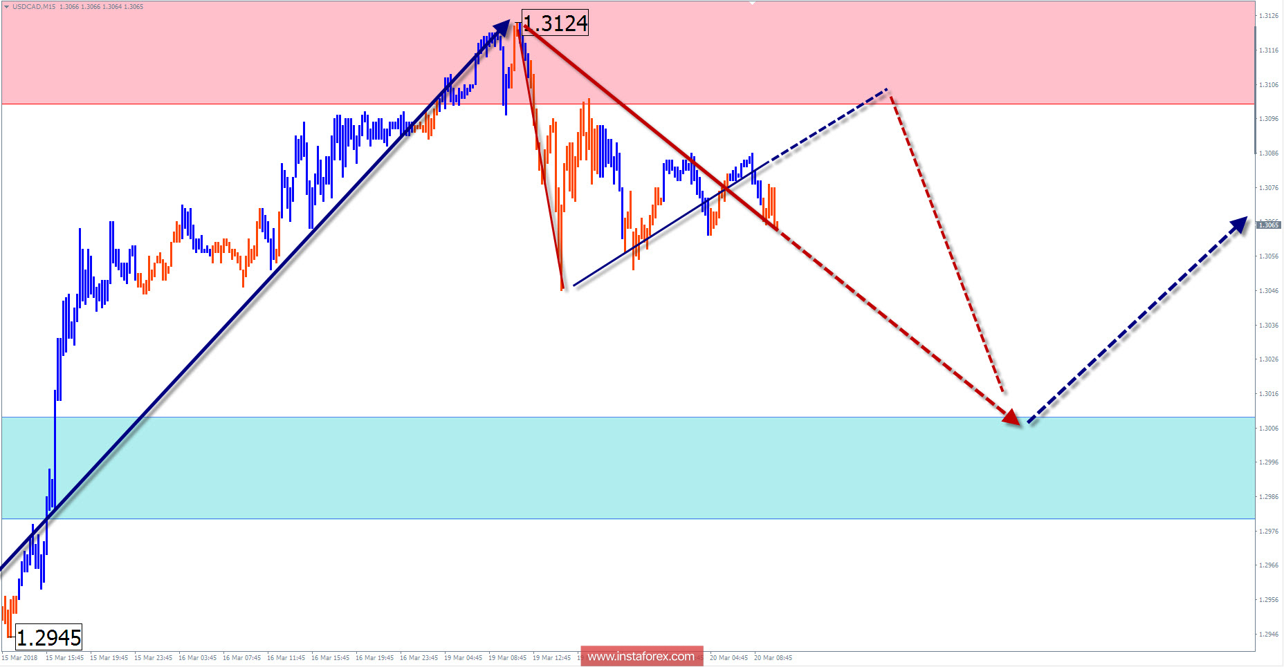 Торговый обзор USD/CAD на 20 марта по упрощенному волновому анализу