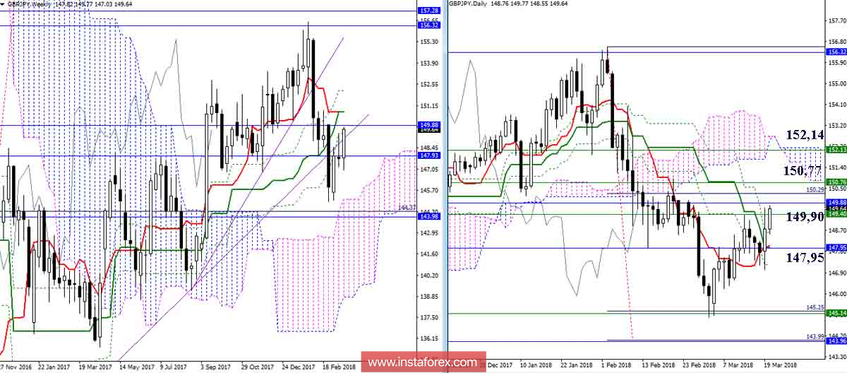 Дневной обзор GBP/JPY на 20.03.18. Индикатор Ишимоку