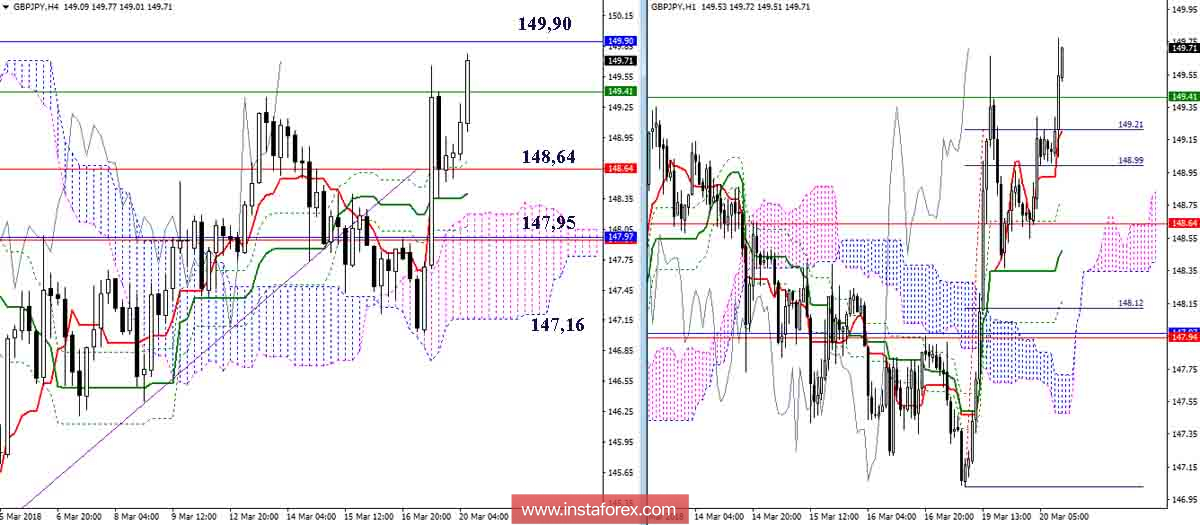 Дневной обзор GBP/JPY на 20.03.18. Индикатор Ишимоку