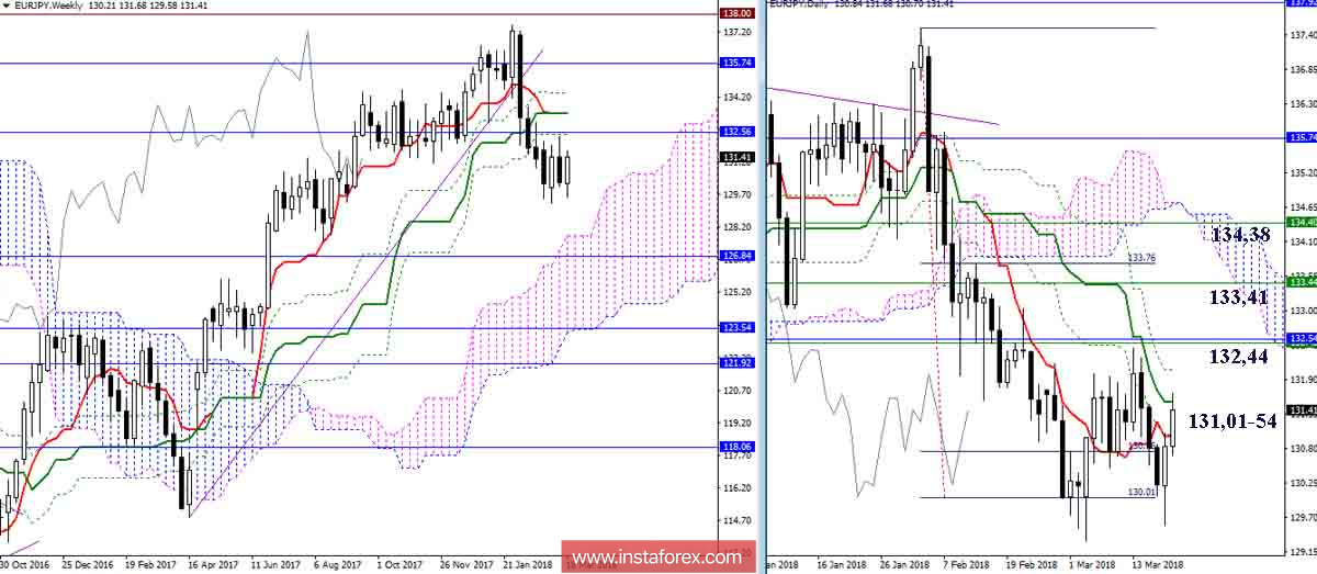 Дневной обзор EUR/JPY на 20.03.18. Индикатор Ишимоку