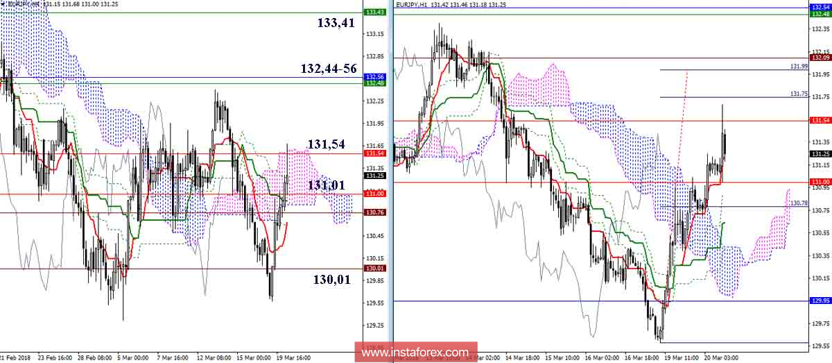 Дневной обзор EUR/JPY на 20.03.18. Индикатор Ишимоку