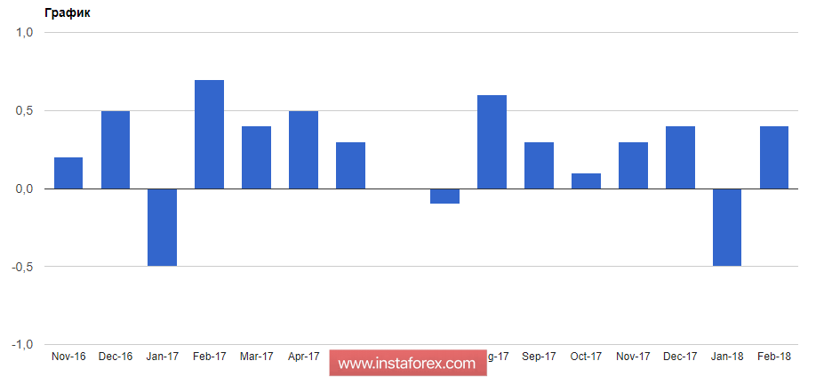 Показатели по инфляции навредили фунту