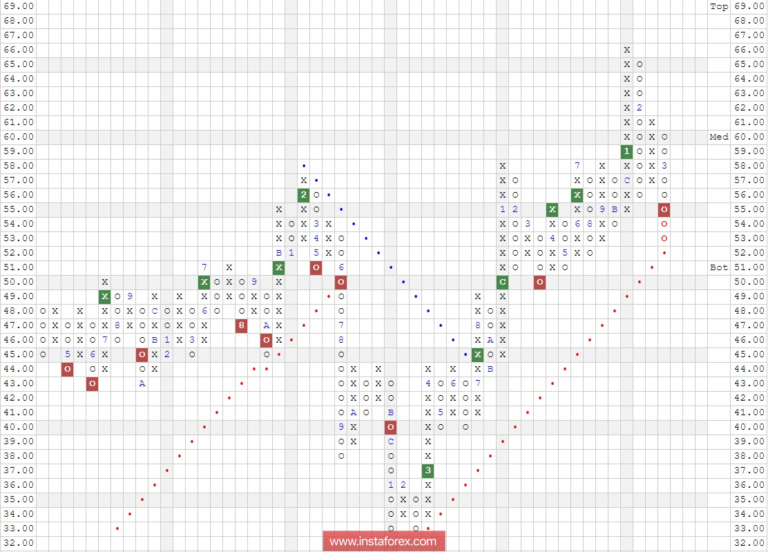 Акции компании International Paper Company (IP). Анализ методом "Крестики-Нолики" на 21.03.2018