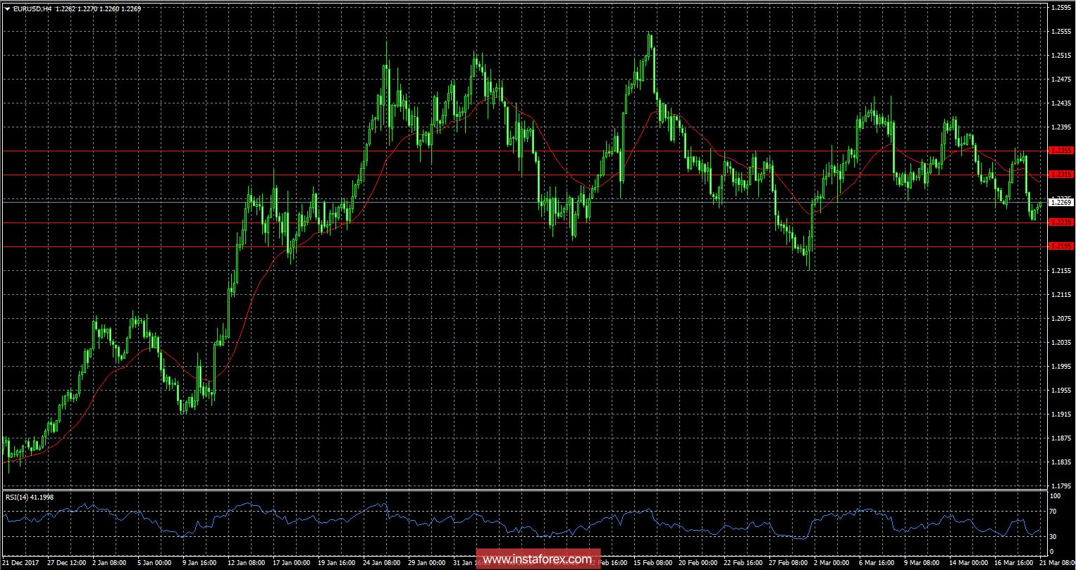 Обзор EUR/USD от 21.03.2018