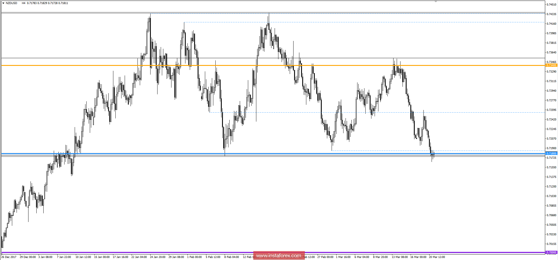 Технический анализ и торговые рекомендации по валютной паре NZDUSD на 21 марта2018 года
