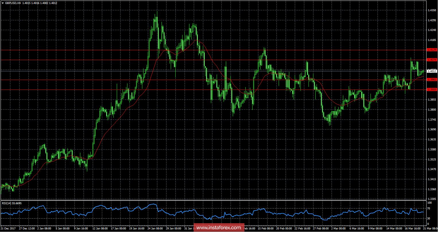 Обзор GBP/USD от 21.03.2018