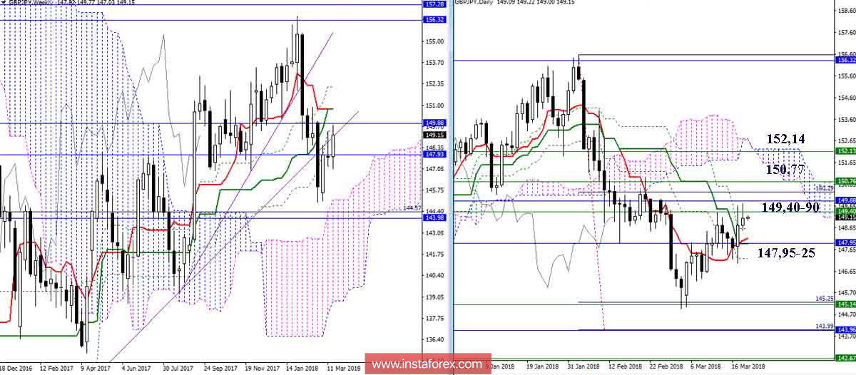 Дневной обзор GBP/JPY на 21.03.18. Индикатор Ишимоку