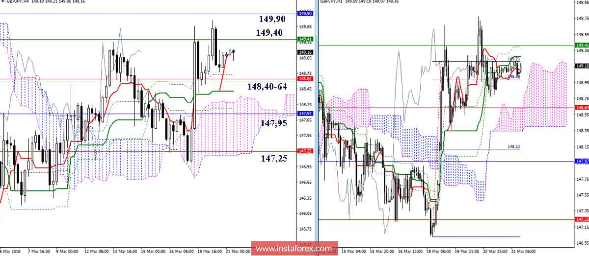 Дневной обзор GBP/JPY на 21.03.18. Индикатор Ишимоку