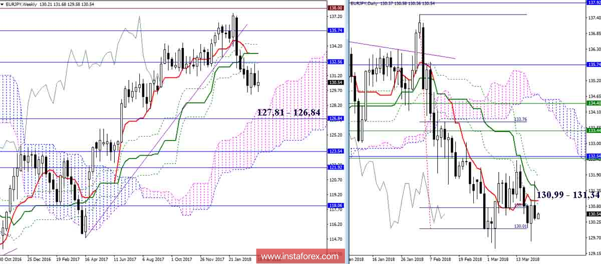 Дневной обзор EUR/JPY на 21.03.18. Индикатор Ишимоку