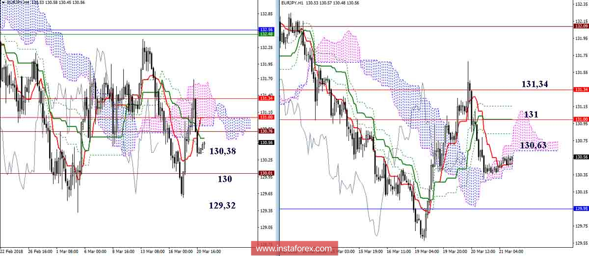 Дневной обзор EUR/JPY на 21.03.18. Индикатор Ишимоку