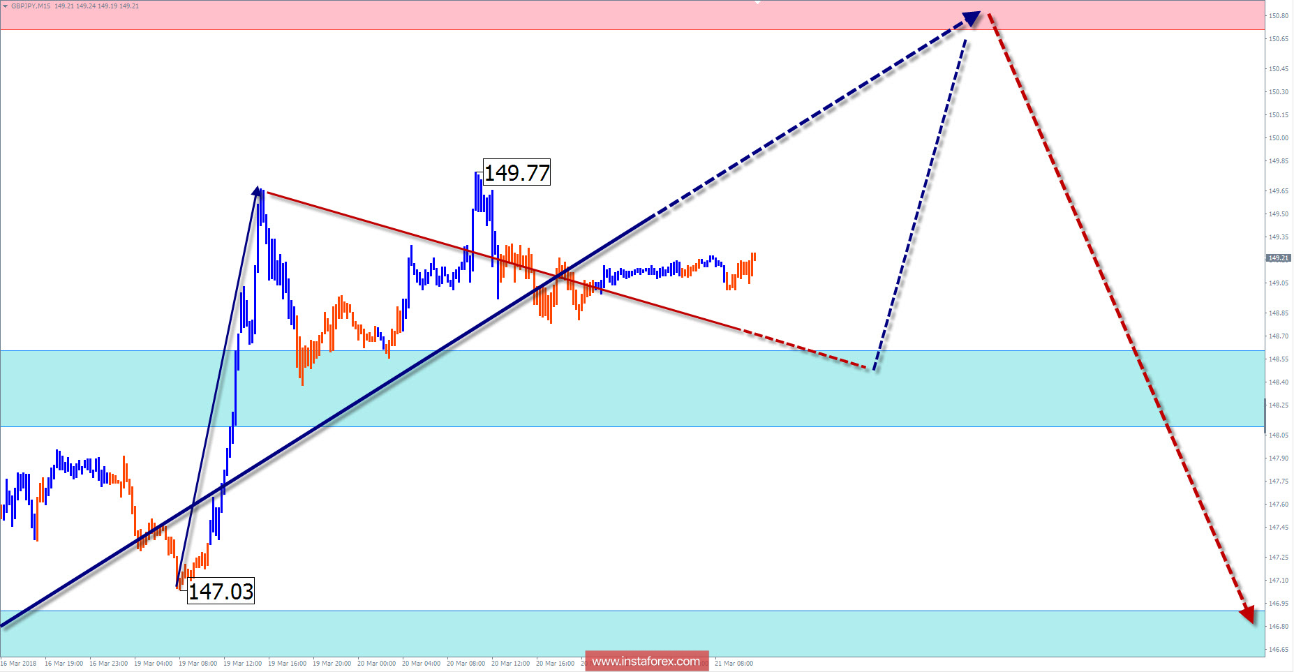 Недельный торговый обзор GBP/JPY на 21 марта по упрощенному волновому анализу