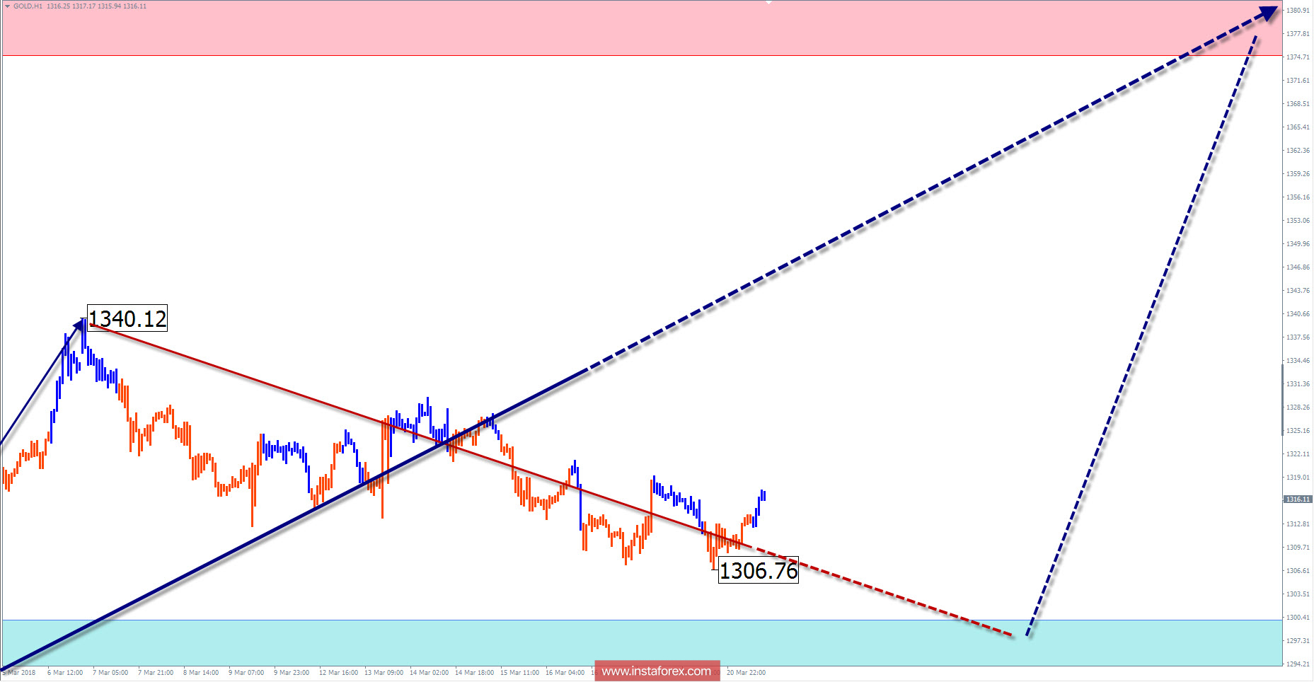 Недельный торговый обзор GOLD на 21 марта по упрощенному волновому анализу