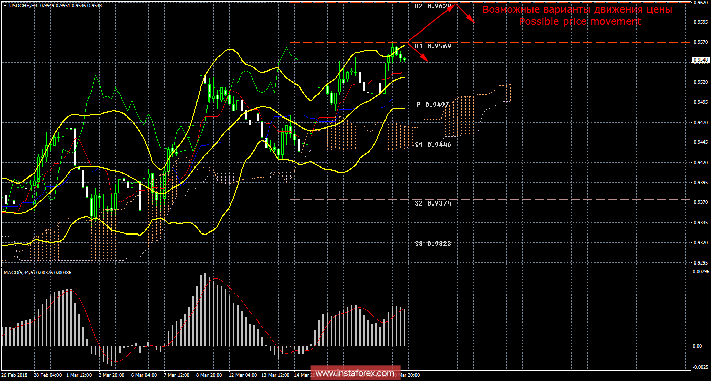 Технический анализ и торговые рекомендации по валютной паре USD/CHF на 21 марта 2018 года