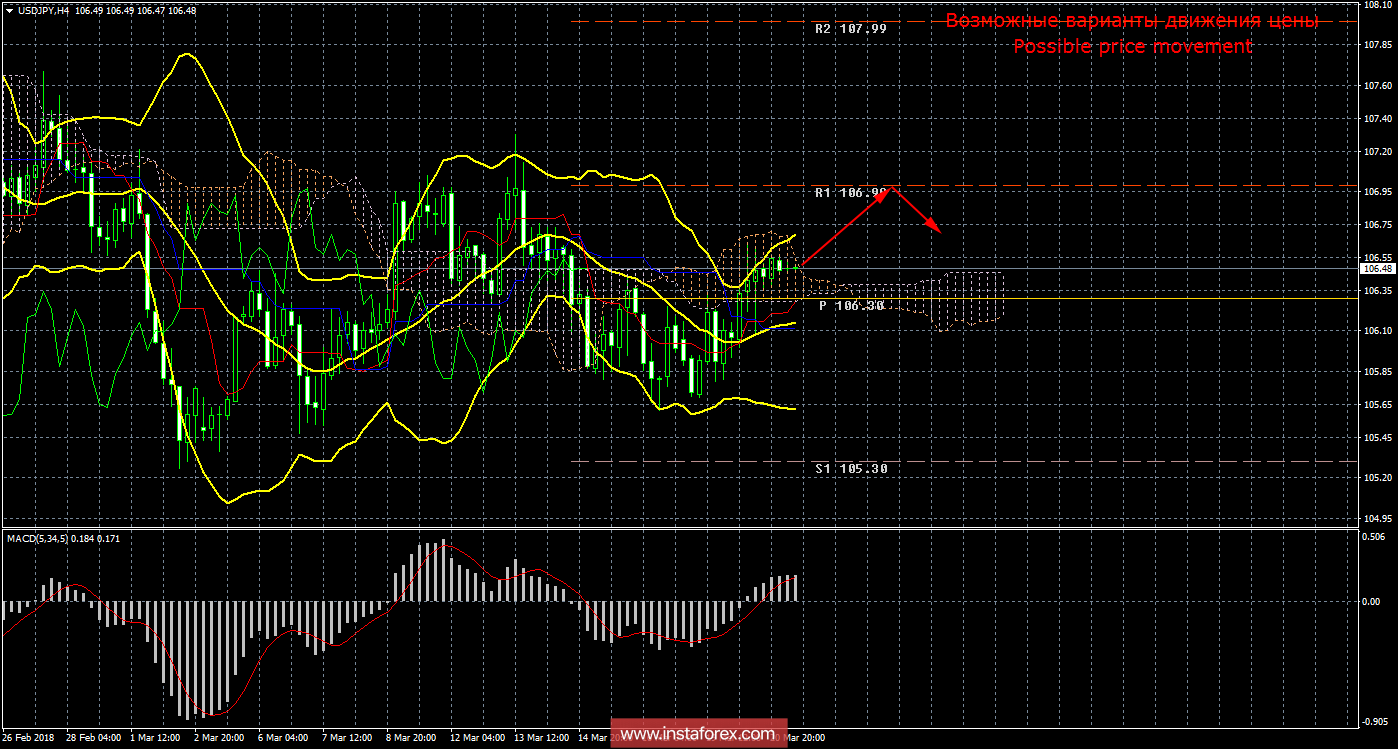 Технический анализ и торговые рекомендации по валютной паре USD/JPY на 21 марта 2018 года