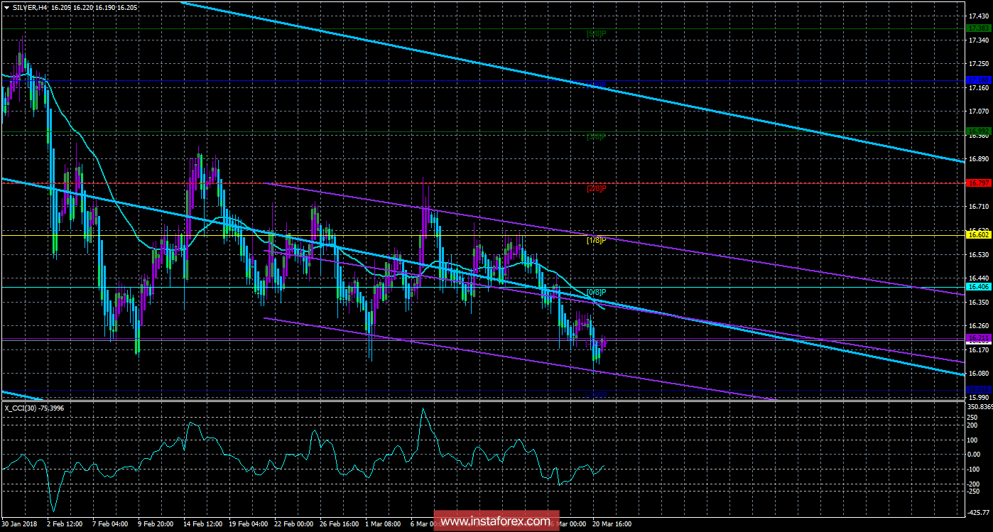 Техническая картина инструмента SILVER по системе &laquo;Каналы регрессии&raquo; за 21 марта 2018 года