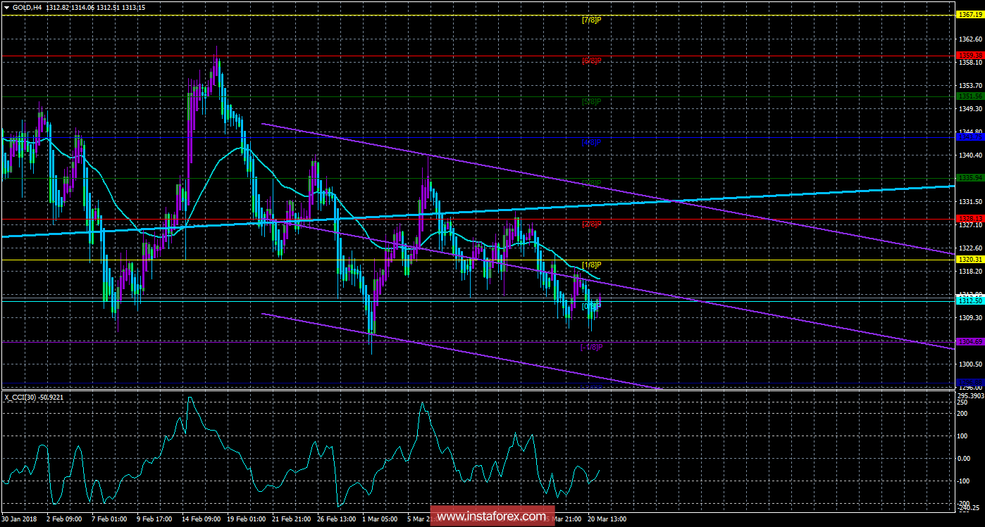 Техническая картина инструмента GOLD по системе &laquo;Каналы регрессии&raquo; за 21 марта 2018 года