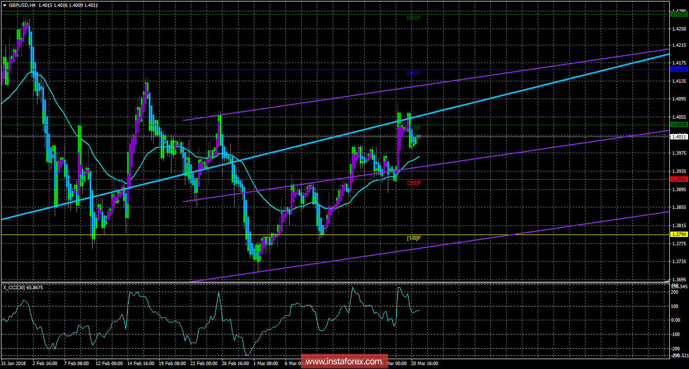 Техническая картина валютной пары GBPUSD по системе &laquo;Каналы регрессии&raquo; за 21 марта 2018 года
