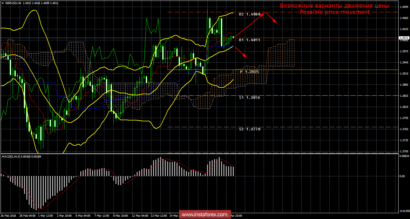 Технический анализ и торговые рекомендации по валютной паре EUR/USD на 21 марта 2018 года