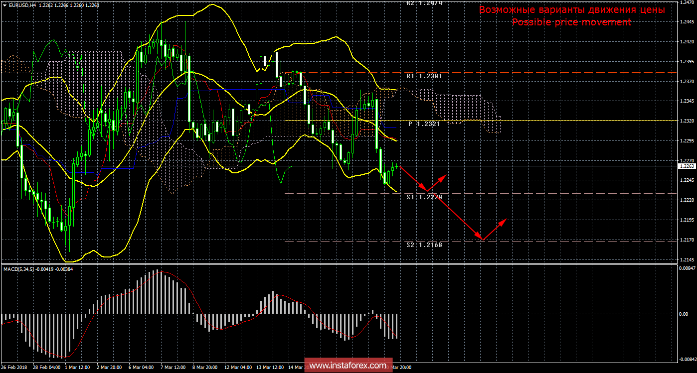 Технический анализ и торговые рекомендации по валютной паре EUR/USD на 21 марта 2018 года