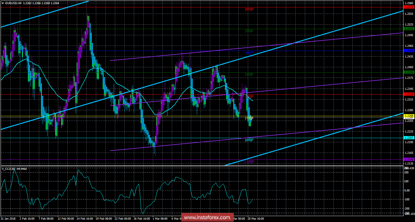 Техническая картина валютной пары EURUSD по системе &laquo;Каналы регрессии&raquo; за 21 марта 2018