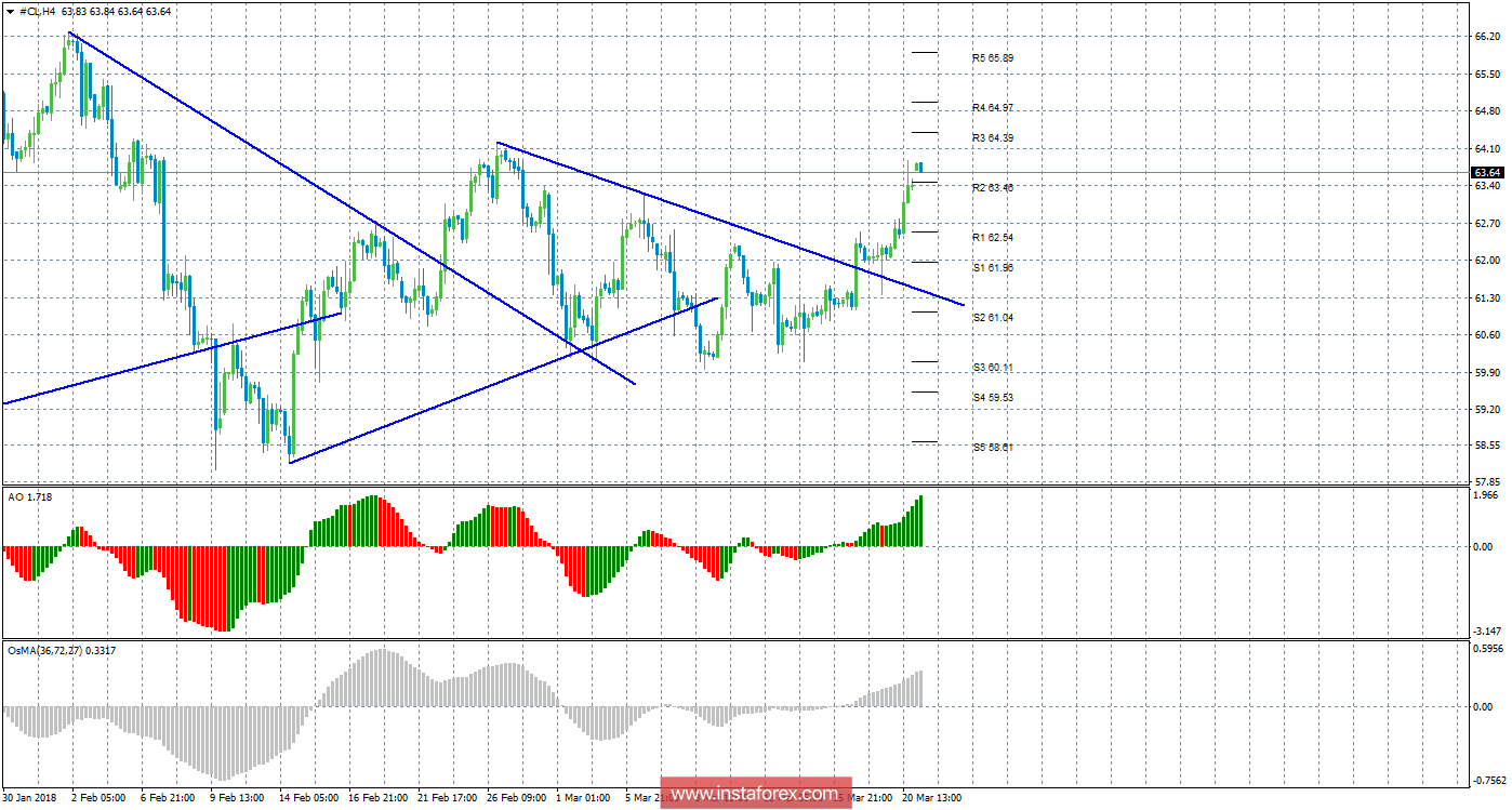 Технический анализ сырой нефти за 21 марта 2018 года