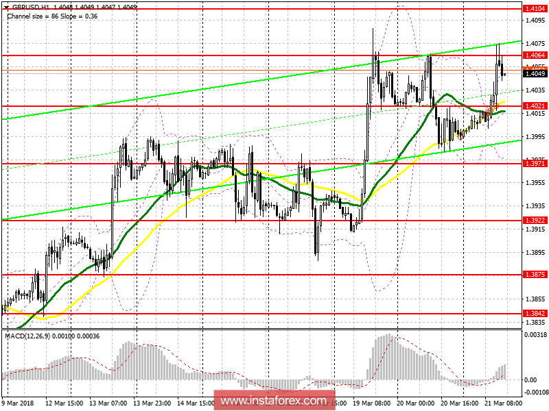Торговый план на американскую сессию 21 марта GBP/USD