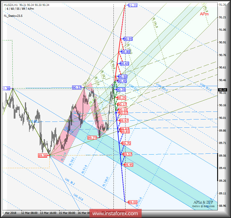 #USDX h1. Варианты развития движения c 21_28 марта 2018 г. Анализ APLs &amp; ZUP