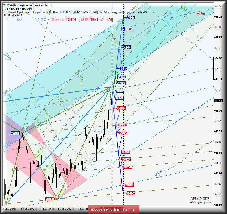 #CL h1. Варианты развития движения c 21_28 марта 2018 г. Анализ APLs & ZUP