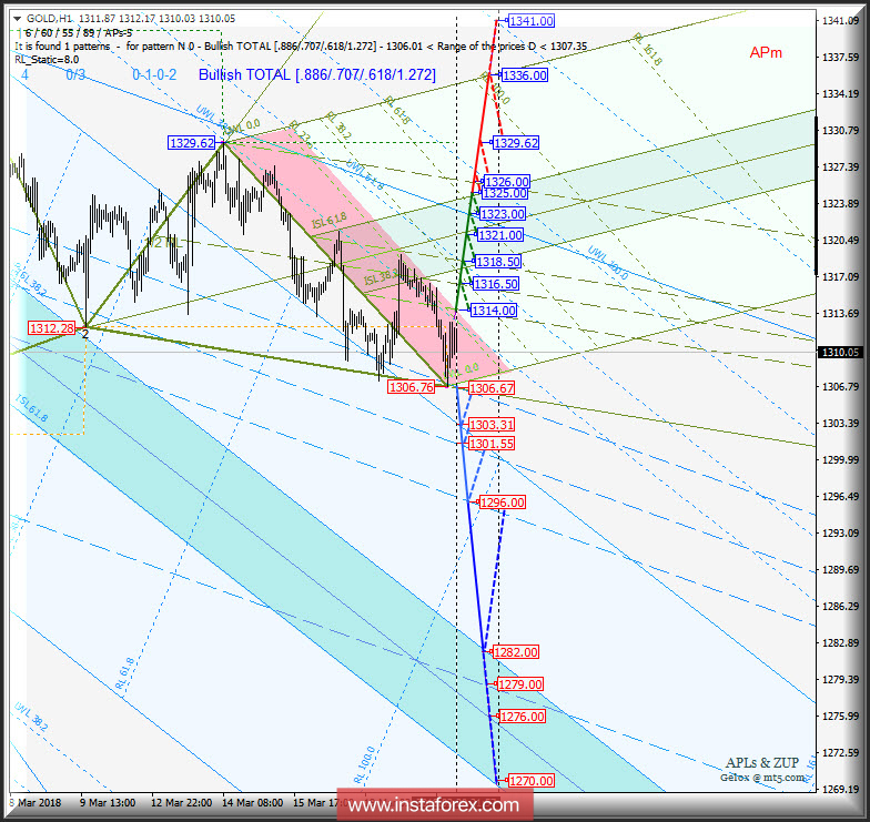 Gold Spot h1. Варианты развития движения c 21_28 марта 2018 г. Анализ APLs & ZUP