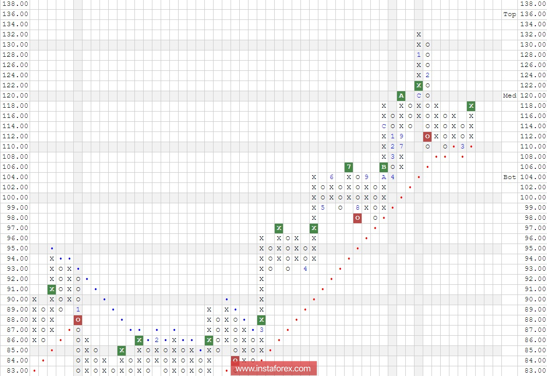 Акции компании Chevron Corporation (CVX). Анализ методом "Крестики-Нолики" на 22.03.2018