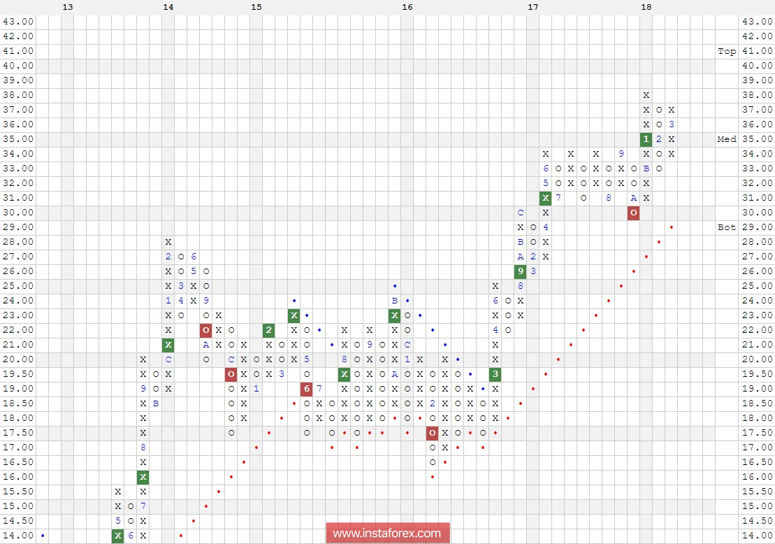 Акции компании MGM Resorts International (MGM). Анализ методом "Крестики-Нолики" на 22.03.2018