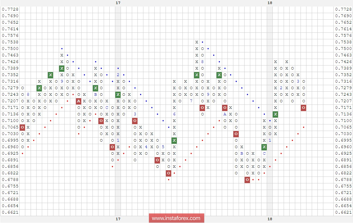 Валютная пара NZD\USD. Анализ методом "Крестики-Нолики" на 22.03.2018