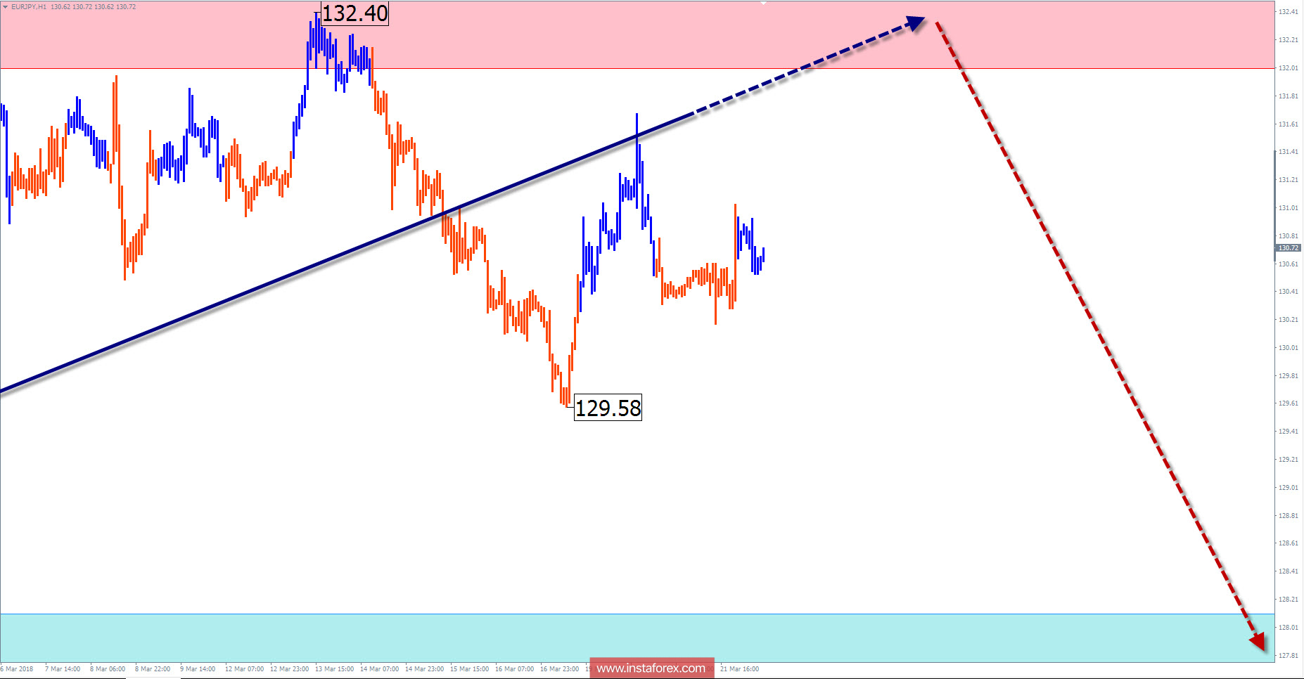 Недельный торговый обзор EUR/JPY на 22 марта по упрощенному волновому анализу